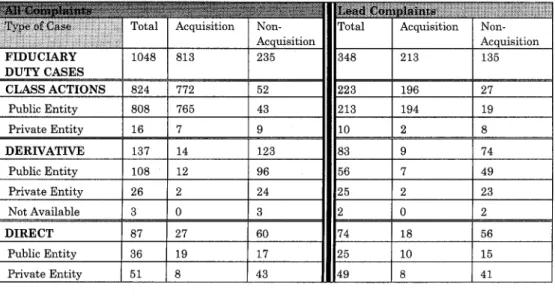 Table  2:  Types  of Fiduciary  Duty Actions 155