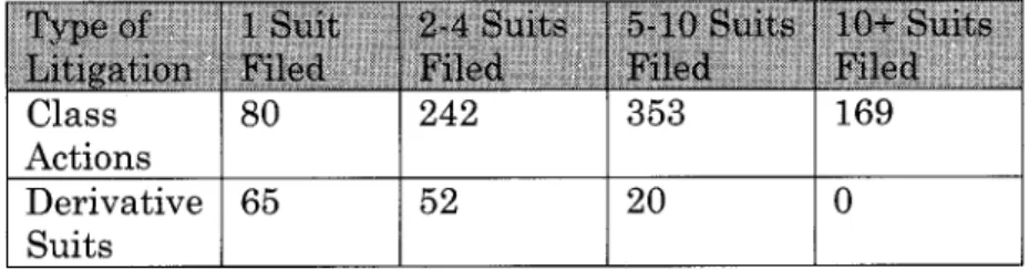 Table  10:  Number  of Suits  Filed  Per Transaction/Controversy 192