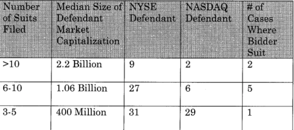 Table  11:  Size  of Companies  Subject to Multiple  Suits