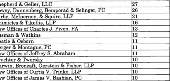 Table  13  lists  those  plaintiffs  named  in  five  or  more  complaints.