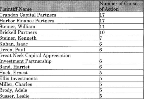 Table  13:  Most Frequently  Named  Plaintiffs  in Delaware  Complaints