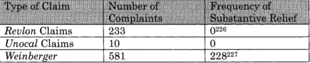 Table  15:  Claims Made in  Complaints  Filed in Acquisition  Cases
