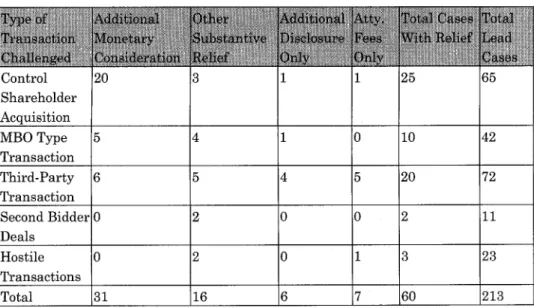 Table  17  documents  the  types  of  settlements  that  occur  in acquisition  cases