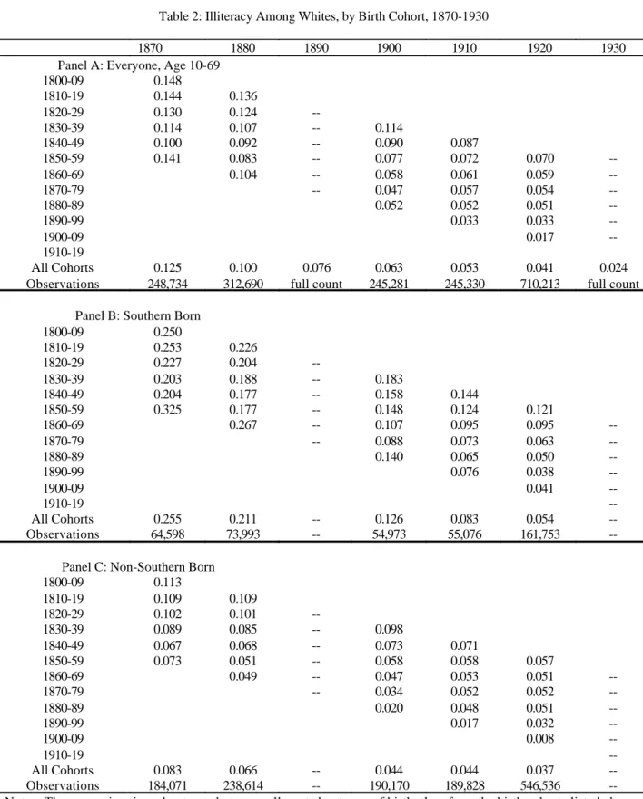 Table 2: Illiteracy Among Whites, by Birth Cohort, 1870-1930