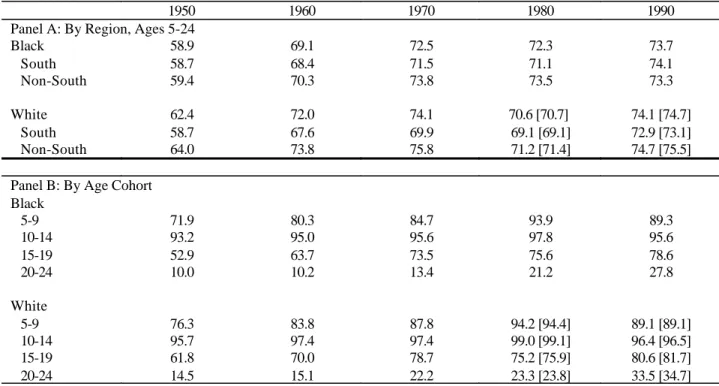 Table 6: School Enrollment Rates by Race, 1950-1990