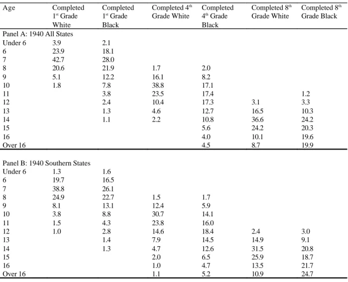Table 9: Age Distributions for Children Attending School, by Highest Grade Completed, 1940