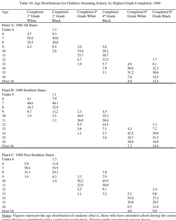Table 10: Age Distributions for Children Attending School, by Highest Grade Completed, 1960