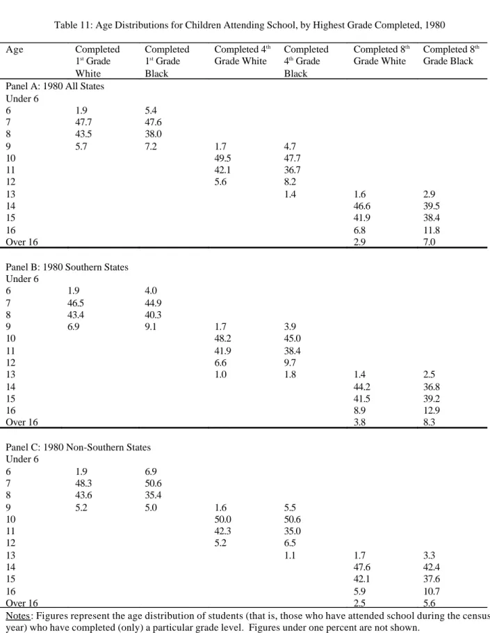 Table 11: Age Distributions for Children Attending School, by Highest Grade Completed, 1980