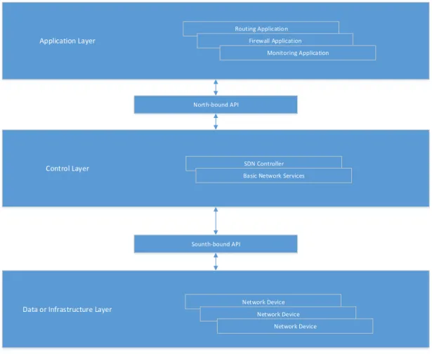 Figure 1: Software defined networking layers