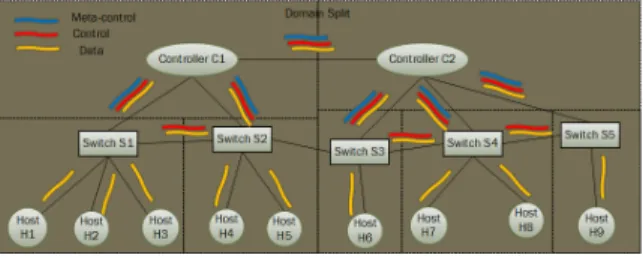 Figure 2: Three Types of Messages Flowing in the Distributed Controller Architec- Architec-ture