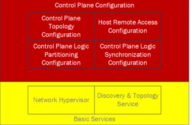 Figure 3: InitSDN modular architecture