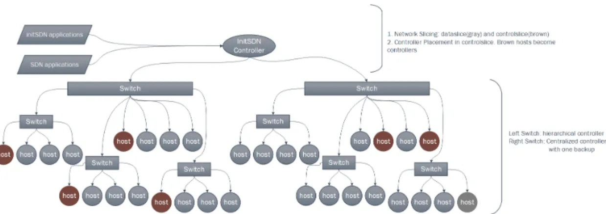 Figure 4: Legacy Network During the Bootstrapping Phase (1) network slicing step has been executed (2) Brown colored hosts are chosen to be in the control plane as per topology and configuration