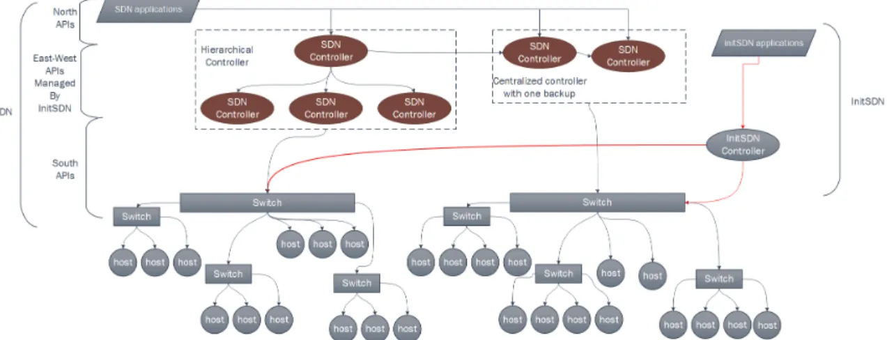 Figure 5: Legacy Network turned into SDN Network After Bootstrapping is Com- Com-pleted (1) InitSDN has taken a back seat (2) SDN controllers are placed in control plane, configured and have been activated