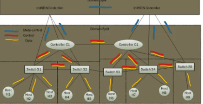 Figure 6: Three Types of Messages Flowing in the bootstrapped SDN