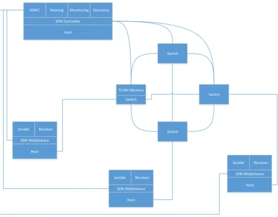 Figure 7: SDMC infrastructure