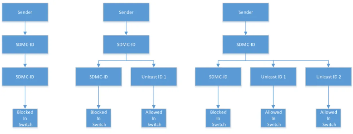Figure 8: Initial SDMC Sender Setup