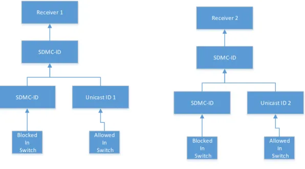 Figure 9: Initial SDMC Receiver Setup
