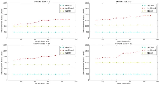 Figure 12: Receiver Latency against group size
