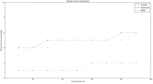 Figure 15: SDMC Packet loss