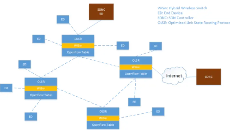 Figure 17: Hybrid Architecture for SDN Wireless Mesh Network (1)