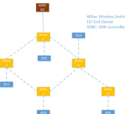 Figure 19: Example SDN Mesh Scenario