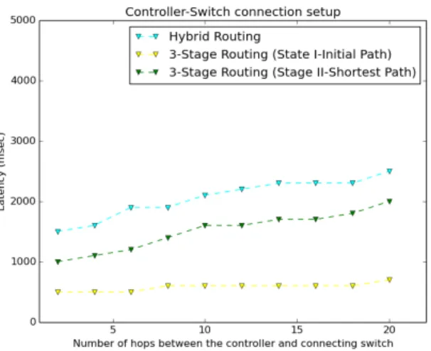 Figure 24: Controller Switch Connection Latency