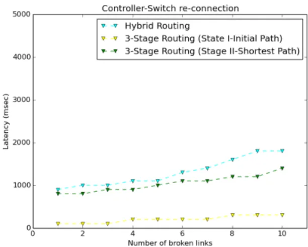 Figure 25: Controller Switch Re-Connection Latency