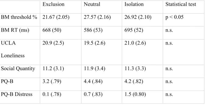 Fig 3. Significant difference in interpretation of social stimuli was found between the Excluded experimental  group and Neutral groups, as well as between Excluded and Isolated groups