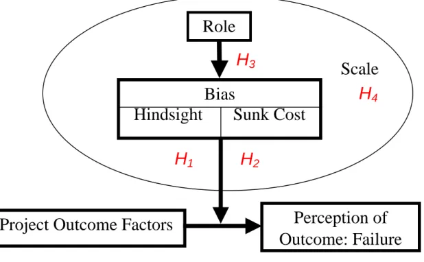 Figure 2. 3: Role-Bias Decision Model