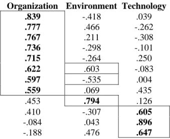 Table 2. 2: Principal Component Analysis of Critical Factors in Termination: Executives ORDER