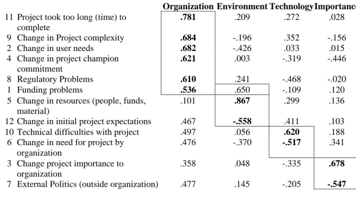 Table 2. 3: Principal Component Analysis of Critical Factors in Termination:  Project Managers
