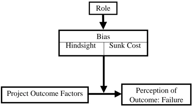 Figure 3. 1: Role-Bias Decision Model