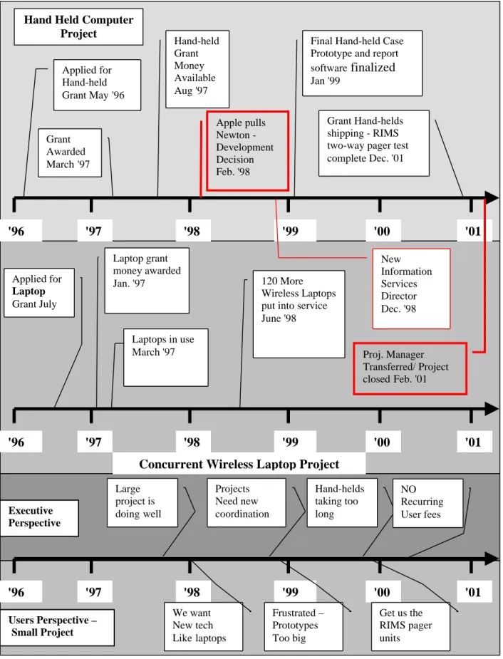 Figure 3. 2: Project Timelines (1996 - 2001)Concurrent Wireless Laptop Project