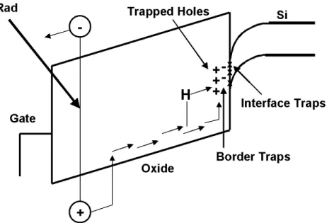 Figure 1: Energy band diagram showing ionizing radiation creating electron-hole pairs in the SiO 2 layer of a MOS capacitor under positive gate bias