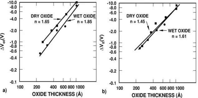 Figure 2: The dependence of the threshold-voltage shift due to a) oxide-trap and b) interface-trap charge on oxide thickness
