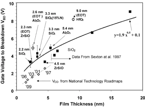 Figure 4: Gate voltage to breakdown versus physical film thickness for several different alternate high-κ dielectrics and ultra-thin SiO 2 gates