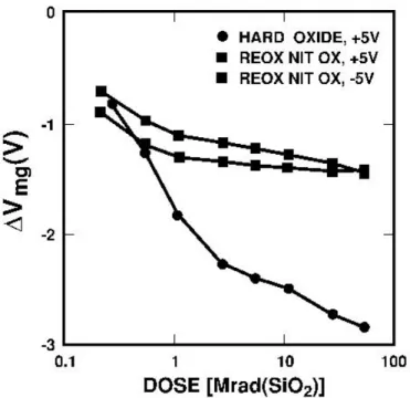 Figure 5: The change in midgap voltage measured on 37 nm RNO and thermal oxide transistors versus dose