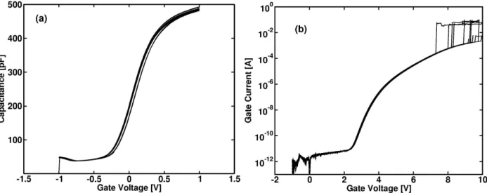 Figure 6: Pre-irradiation (a) CV and (b) breakdown characteristics for 0.011 cm 2 devices with 10 nm Al 2 O 3 on 2.5 nm SiO x N y which received a FGA after Al 2 O 3 ALD