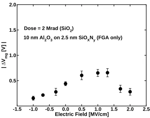 Figure 7: Absolute value of ∆V mg versus electric field for Al 2 O 3 /SiO x N y capacitors irradiated to 2 Mrad(SiO 2 )