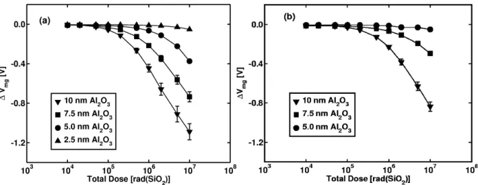 Figure 9: A complete summary of midgap voltage shifts as a function of total dose for exposures from 10 krad(SiO 2 ) to 10,000 krad(SiO 2 ) for devices with (a) a 2.5 nm and (b) a 1.1 nm interfacial oxynitride.
