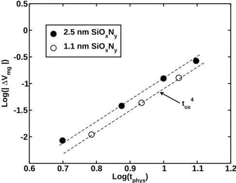Figure 10: Logarithm of the absolute value of ∆V mg data from Fig. 9a (filled symbols) and Fig