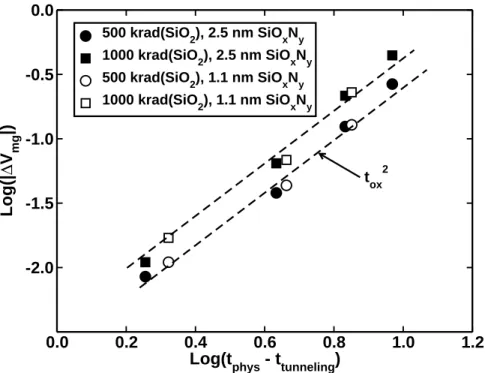 Figure 11: The data of Fig. 10, as well as 1000 krad(SiO 2 ) data, plotted with the effects of tunneling taken into account