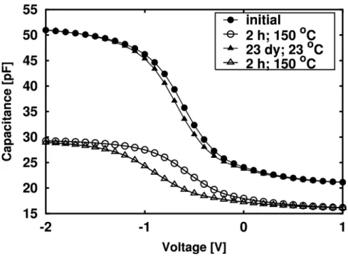 Figure 27: Capacitance-voltage curves for 1x10 − 4 cm 2 capacitors with 4.5 nm EOT, which were baked in room ambient at 150 ◦ C for 2 hours without bias, annealed in room ambient at ∼ 23 ◦ C for 23 days, then baked again at 150 ◦ C for an additional 2 hour