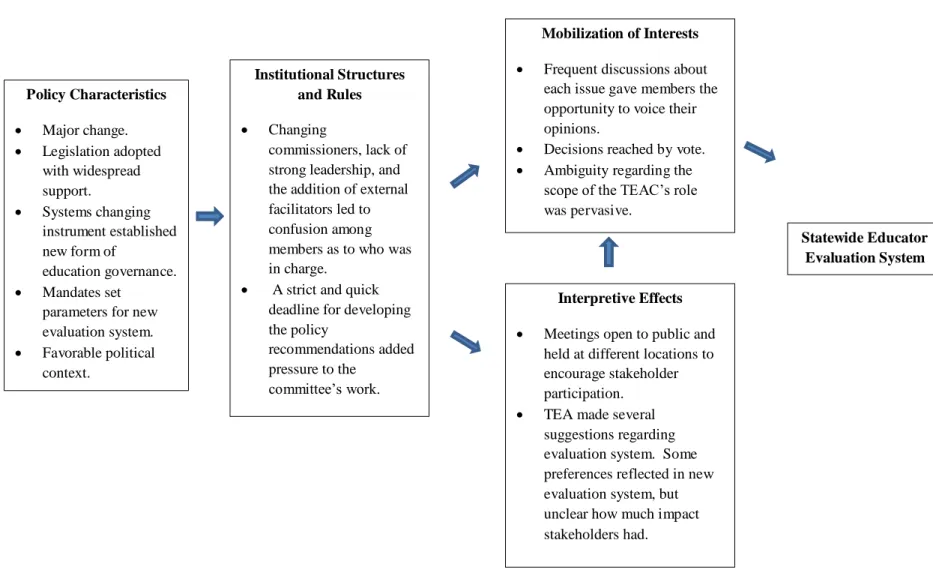 Figure 2.  A policy feedback perspective (adapted from McDonnell, 2009) applied to the Teacher Evaluation Advisory Committee Policy Characteristics 