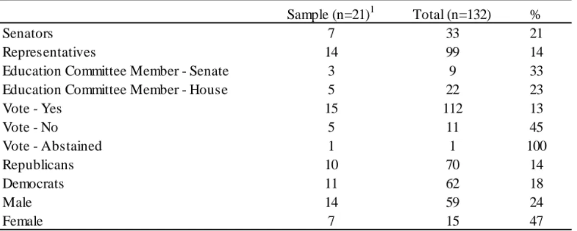 Table 2. Sample Description (Legislators)