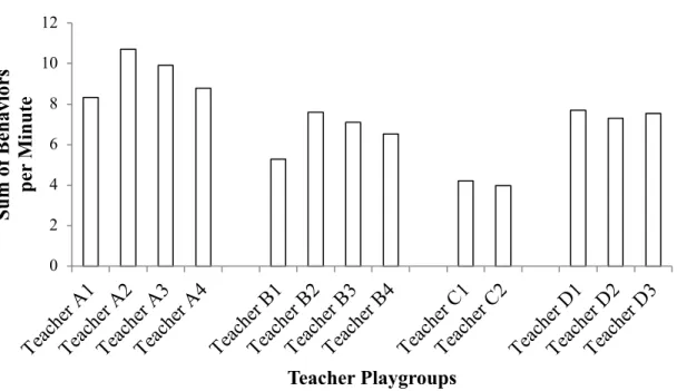 Figure 1. Teacher instructional input calculated as the sum of the following variables: semantic  information contributions, total target word use, models of target word usage, different 