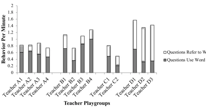 Figure 2. Teacher instructional interactions calculated as the sum of the following variables: 