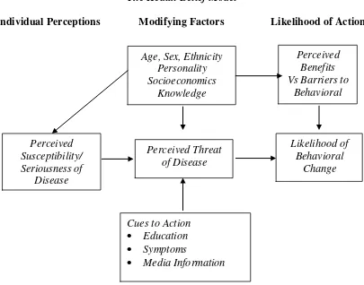 Gambar. 2.5. The Health Believe Model 