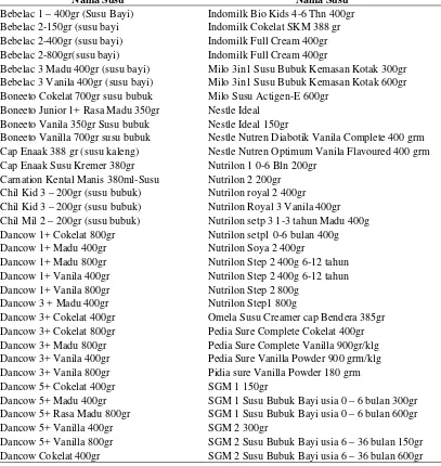Tabel 4.1.  Daftar Susu Formula, Susu Kedelai, Susu Sapi, dan Susu Kaleng  di Pasar Swalayan Ramayana Kota Pematangsiantar 
