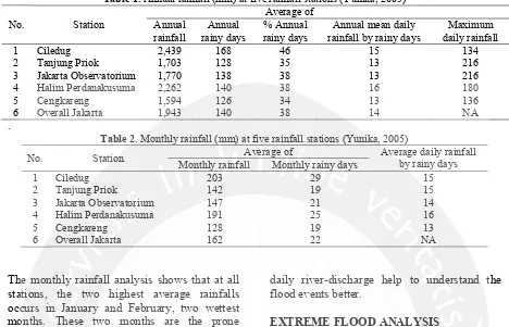 Table 1. Annual rainfall (mm) at five rainfall stations (Yunika, 2005) 